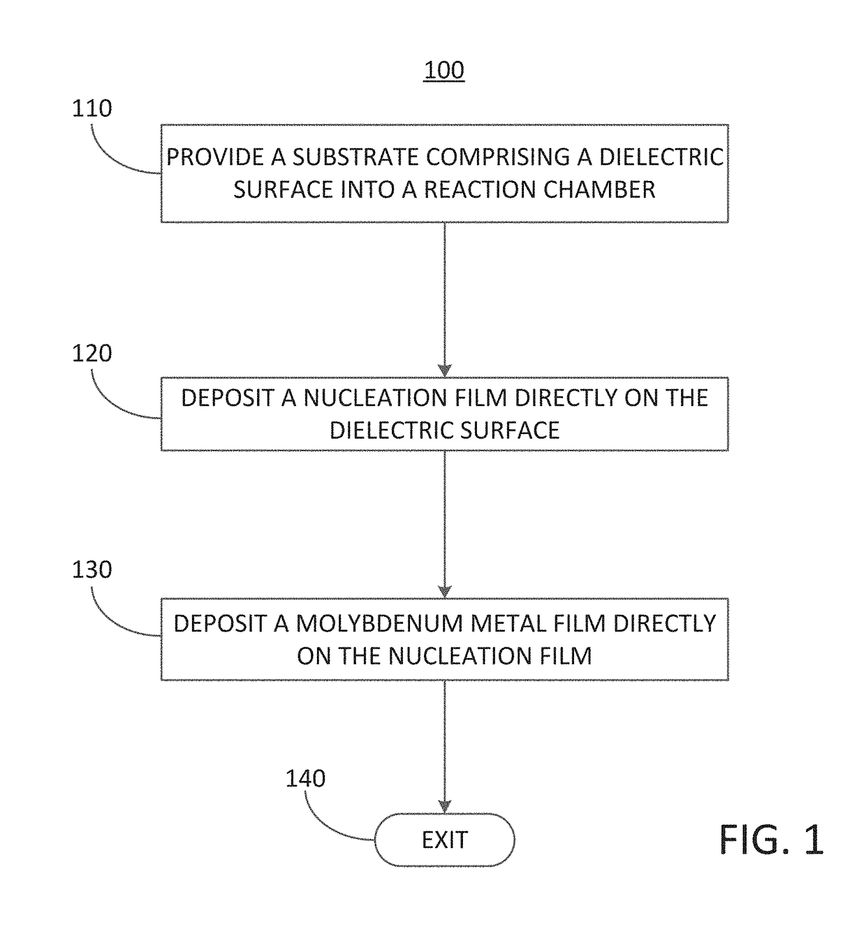 Methods for depositing a molybdenum metal film over a dielectric surface of a substrate by a cyclical deposition process and related semiconductor device structures