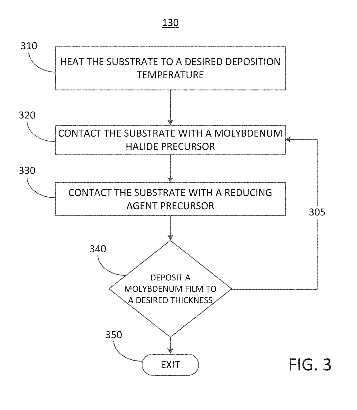 Methods for depositing a molybdenum metal film over a dielectric surface of a substrate by a cyclical deposition process and related semiconductor device structures