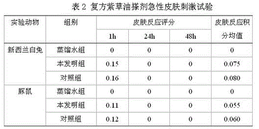 Externally applied compound radix arnebiae oil preparation and preparation method thereof