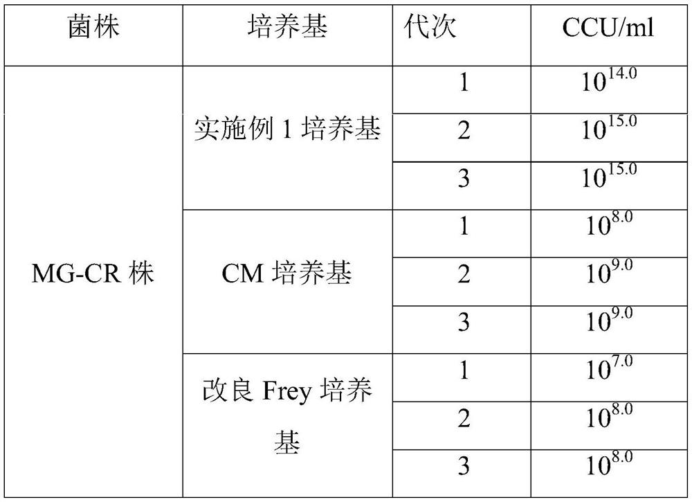 Mycoplasma gallisepticum culture medium and preparation method thereof