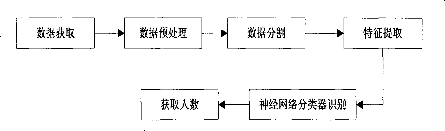 Radial base neural net-based infrared photoelectric passenger flow collecting device and method