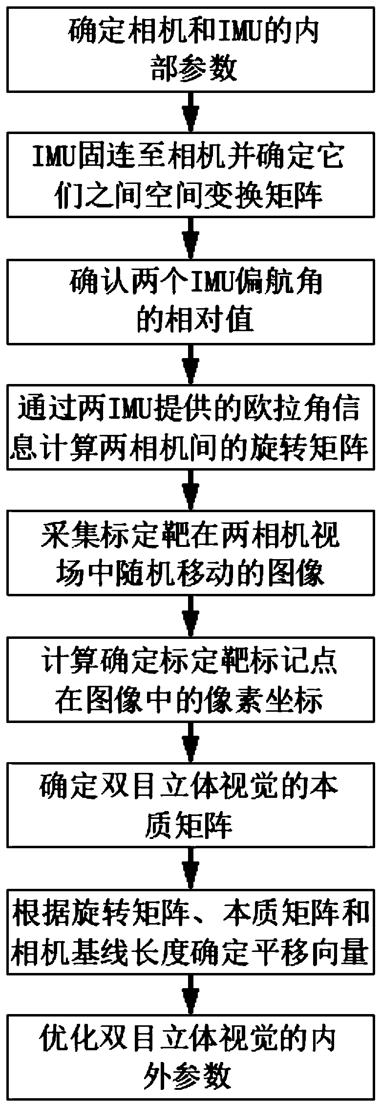 Dual-eye three-dimensional visual measurement method and system fused with IMU calibration