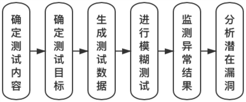 Electric power Internet of Things protocol vulnerability detection system and method based on fuzzy testing