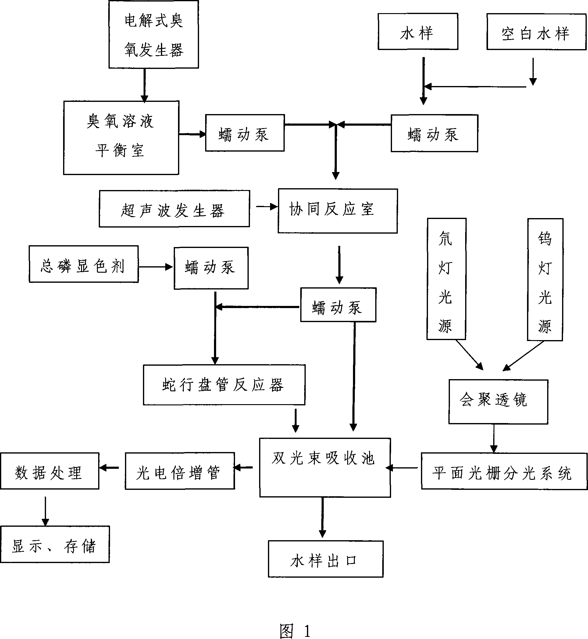 Method for measuring water body total nitrogen and total phosphorous by digestion spectrophotometry of supersonic wave cooperating with ozone