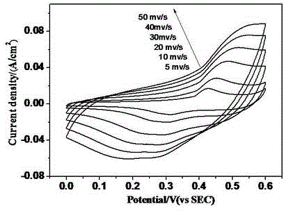 Research of super-capacitor electrode material based on graded flowerlike NiCo2O4