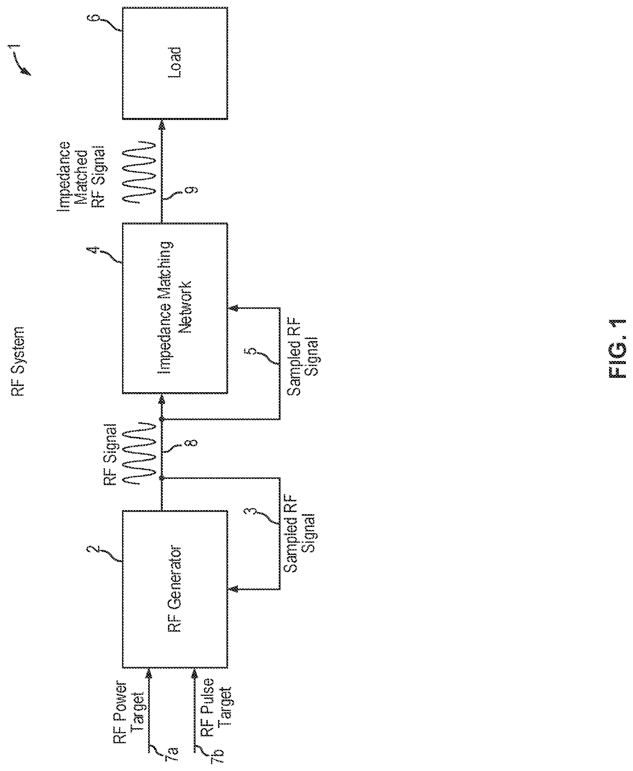 Radio frequency generator providing complex RF pulse pattern