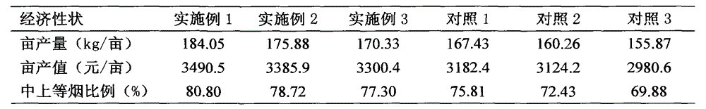 A Potassium Extraction and Fertilization Technology of Yunyan 97