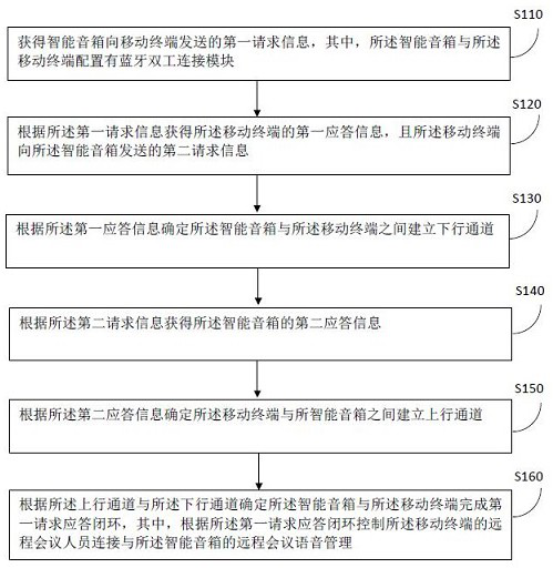 A Collaborative Management Method and Device for Binary Configuration Teleconferencing