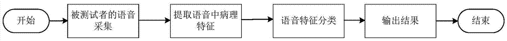 Parkinsonism detection method and detection system based on voice