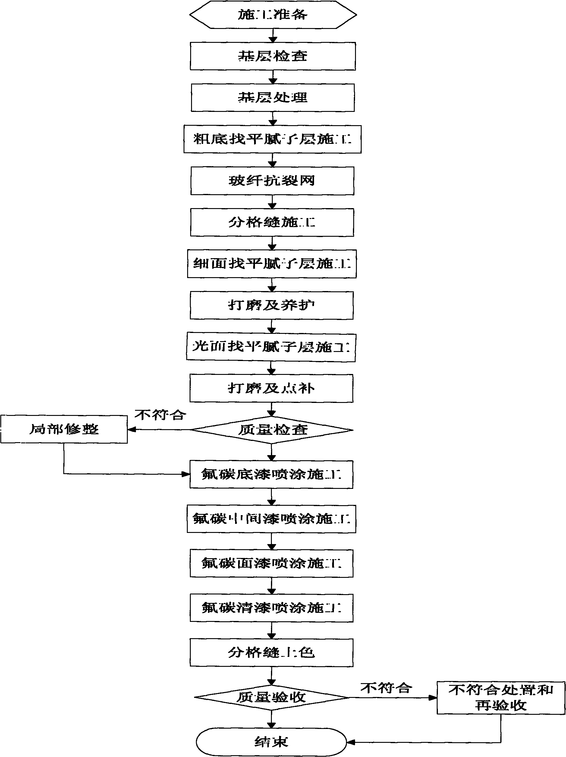 Construction process for outer wall metal fluorocarbon coating