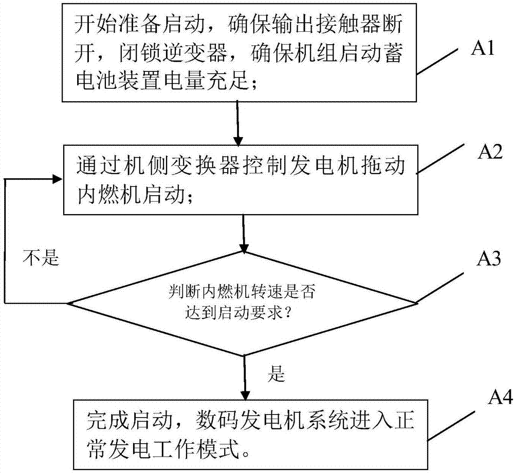 Unit start storage battery device for digital power generator system