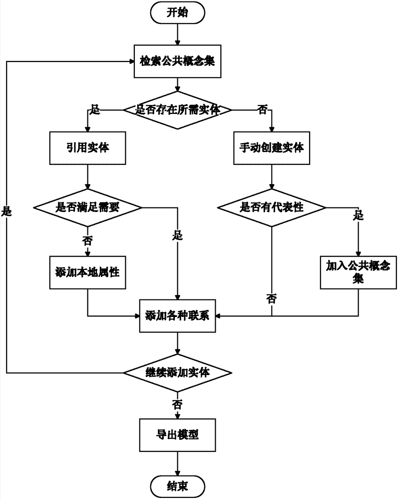 Modeling method of data logic model utilizing public conceptual sets