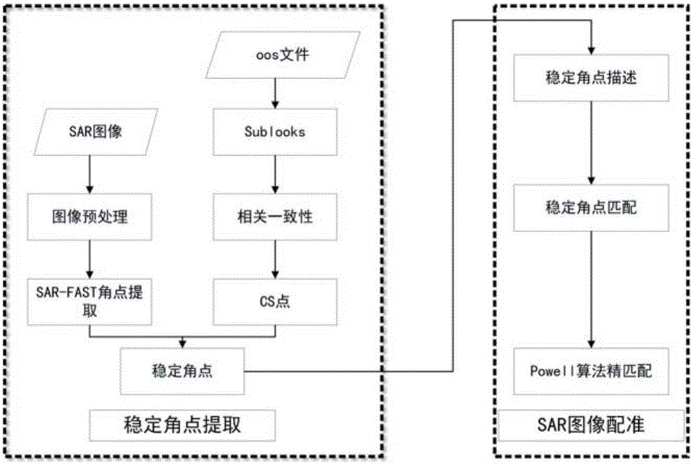 Multi-time-phase SAR image registration method combining stable point and characteristic point