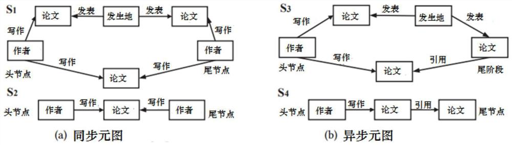 Link prediction method based on extensible representation of dynamic heterogeneous information network