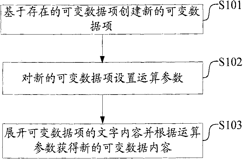 Method and system for reprocessing variable data content