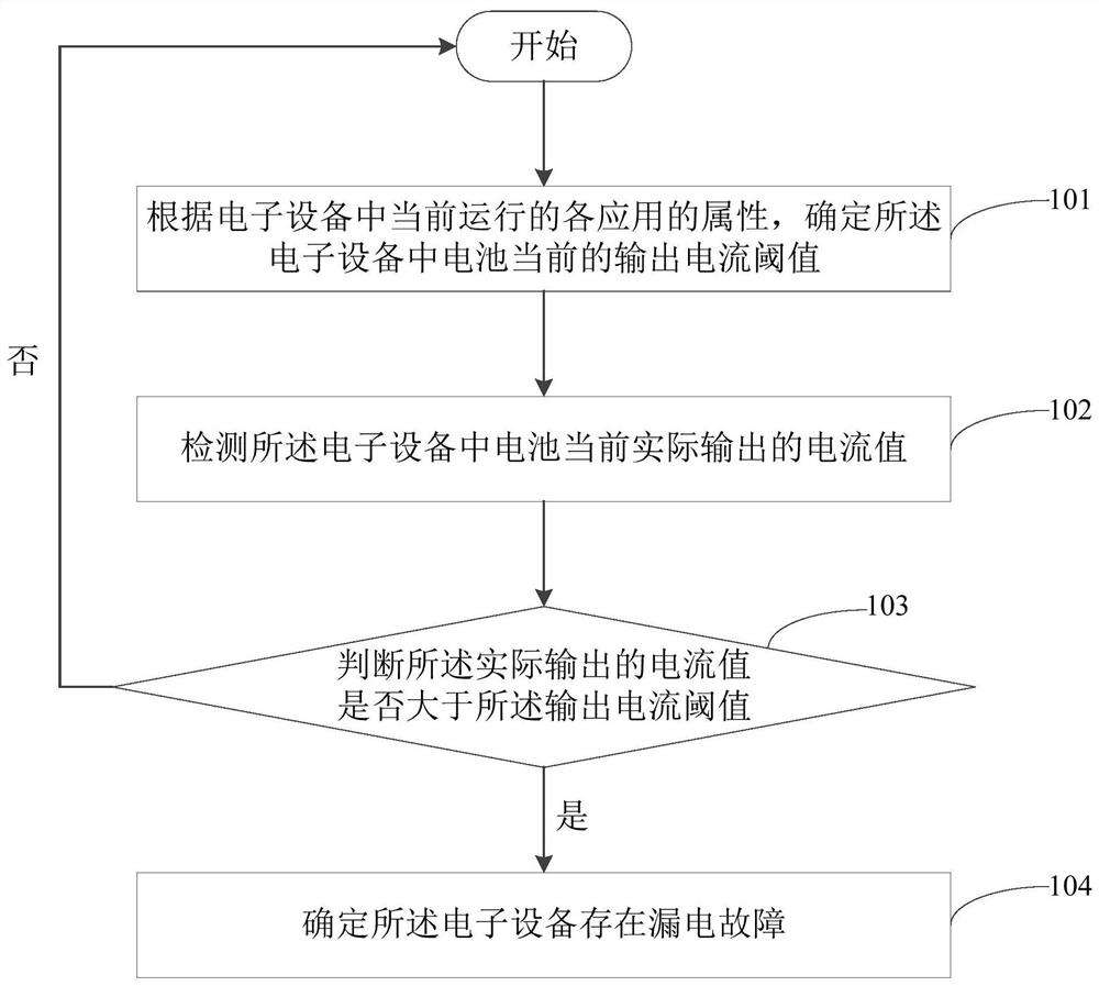 Electronic equipment leakage detection method, device, electronic equipment and storage medium