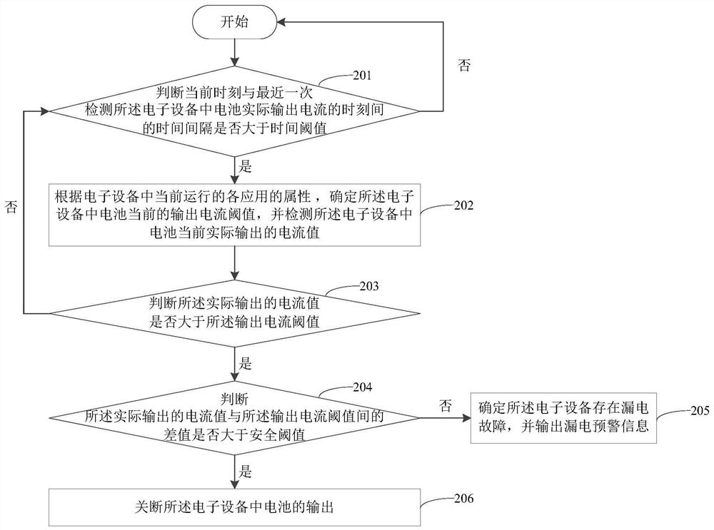 Electronic equipment leakage detection method, device, electronic equipment and storage medium