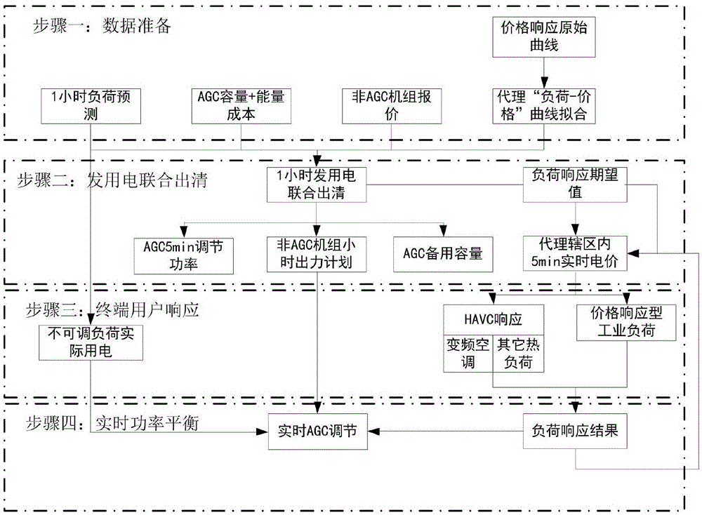 Method for variable frequency air conditioner participating in power and frequency control of power system