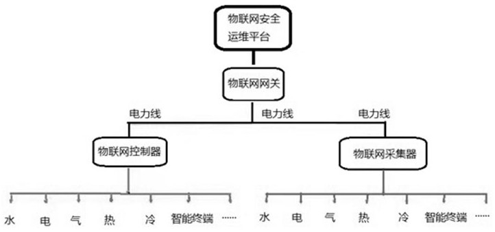 Smart park safety operation and maintenance system