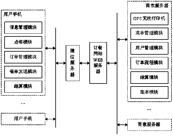 Food-ordering system based on handset Wechat