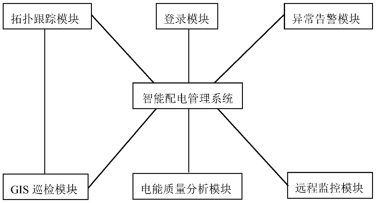 Intelligent power distribution management system