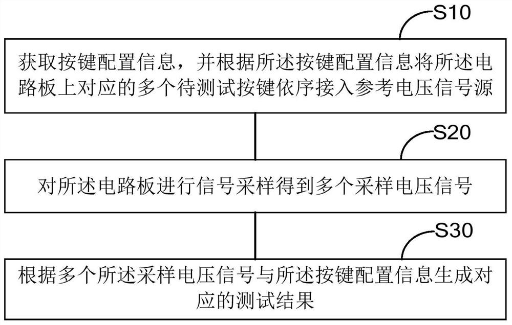 A key test method and key test device