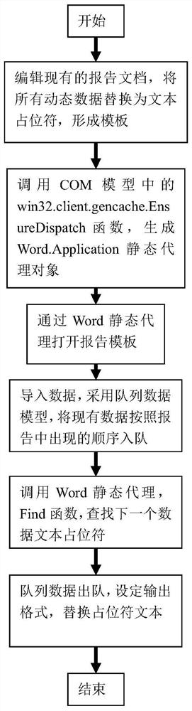 Report document automation method easy for secondary development