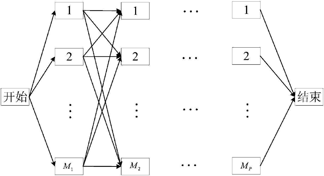 High-end device flow line production dispatching method based on improved genetic algorithm