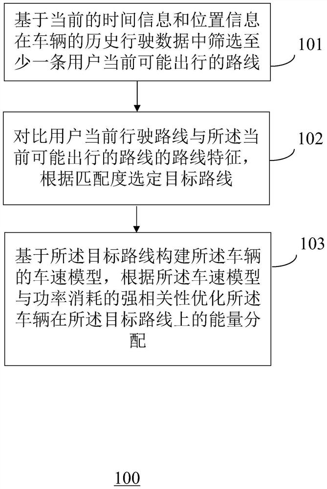 Vehicle energy management method and device