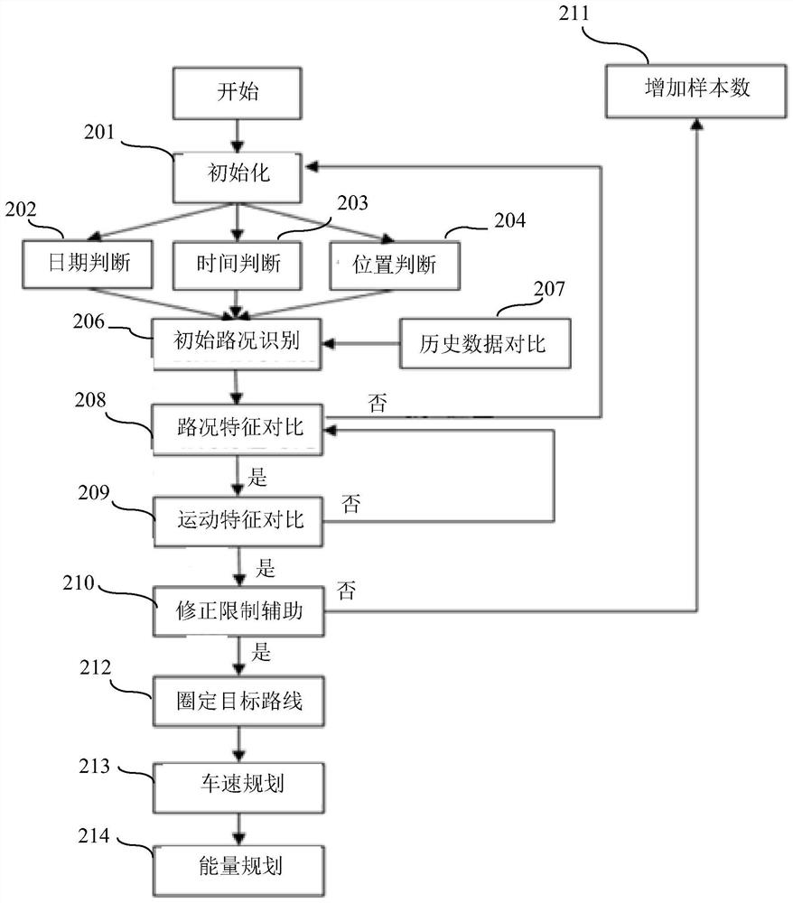 Vehicle energy management method and device