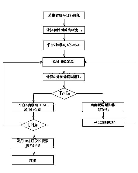 Automatic digital slide focusing device and method based on microscope