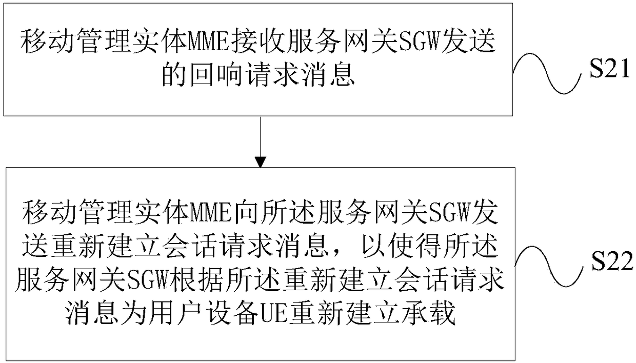 Method for quickly restoring user equipment services after restarting of service gateway