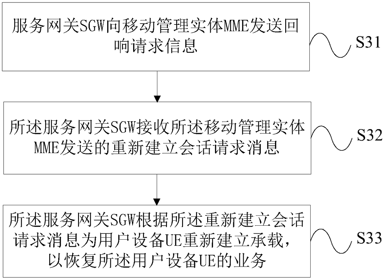 Method for quickly restoring user equipment services after restarting of service gateway