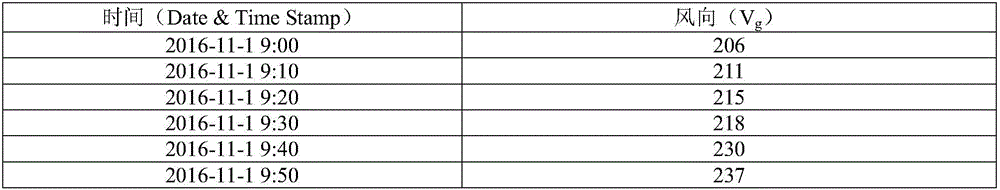 Average wind direction calculation method based on probability statistics