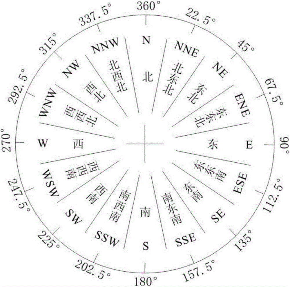 Average wind direction calculation method based on probability statistics