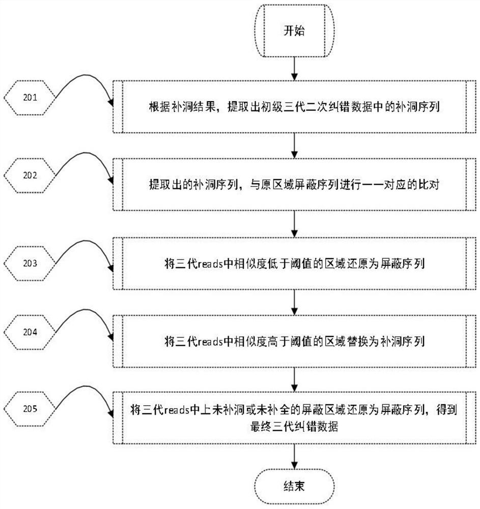 A method for processing raw data of nucleic acid third-generation sequencing and its application