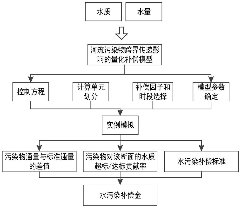 Quantitative compensation method for river pollutant transboundary transfer influence