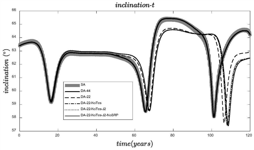 Long-term evolution rapid analysis method for inclined geosynchronous orbit