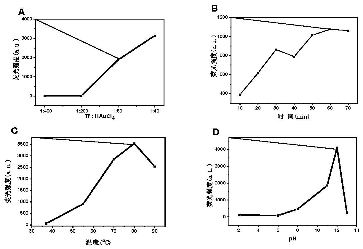 Gold nanocluster using transferrin as template, and preparation method and application thereof