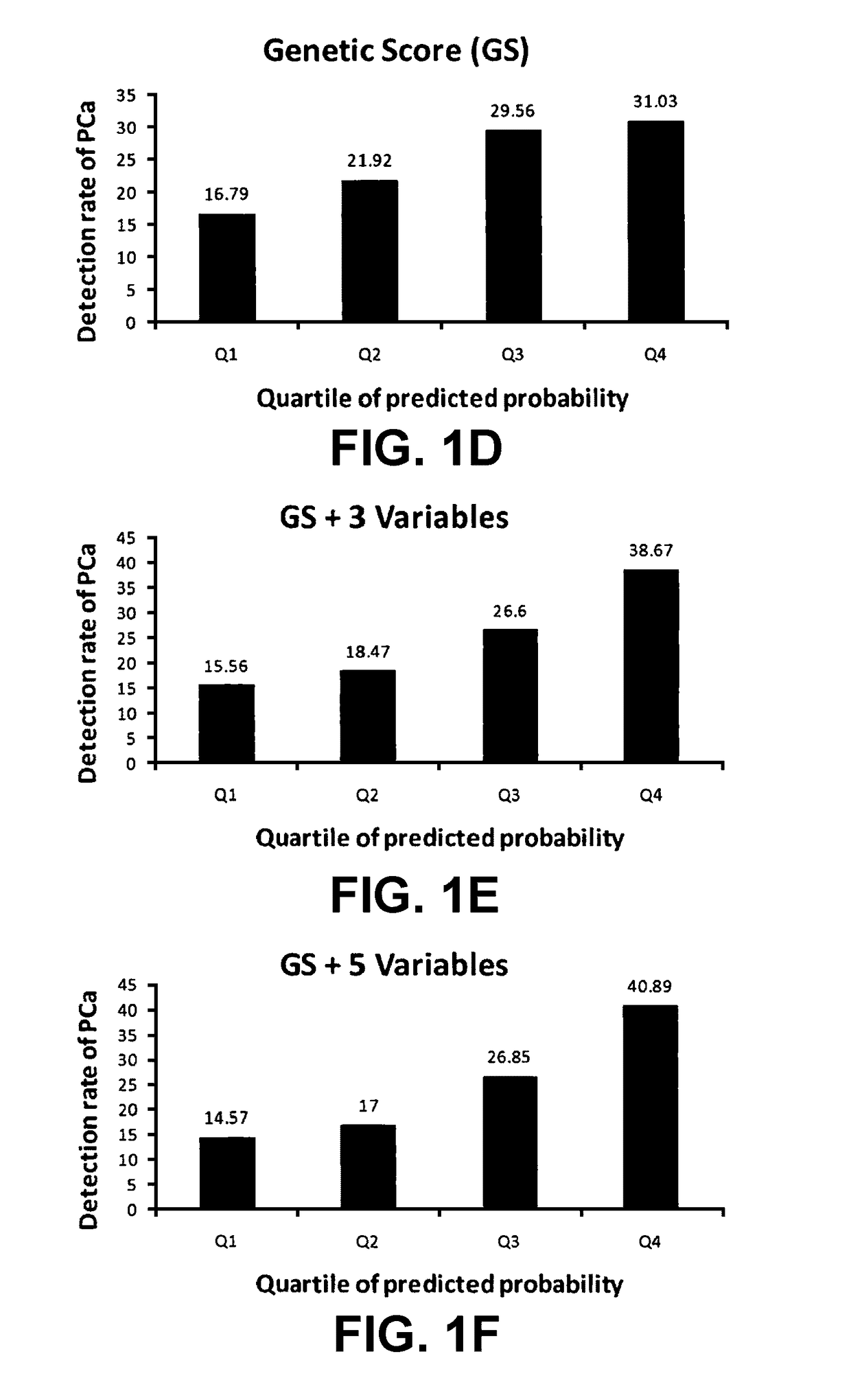 Methods and compositions for determining indication for prostate biopsy