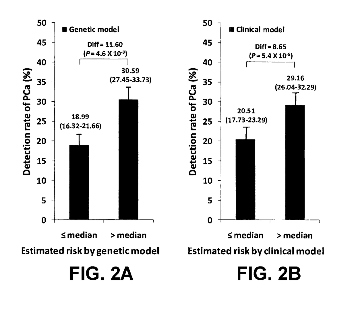 Methods and compositions for determining indication for prostate biopsy