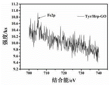 Preparation method and application of co-immobilized enzyme electrode for detecting hydroquinone and catechol