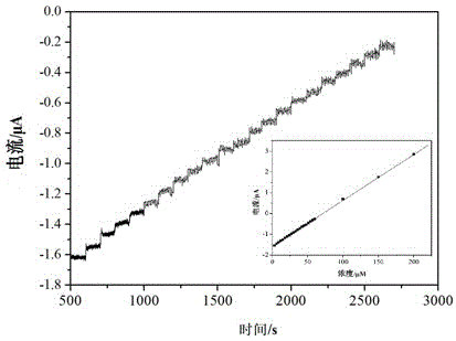 Preparation method and application of co-immobilized enzyme electrode for detecting hydroquinone and catechol