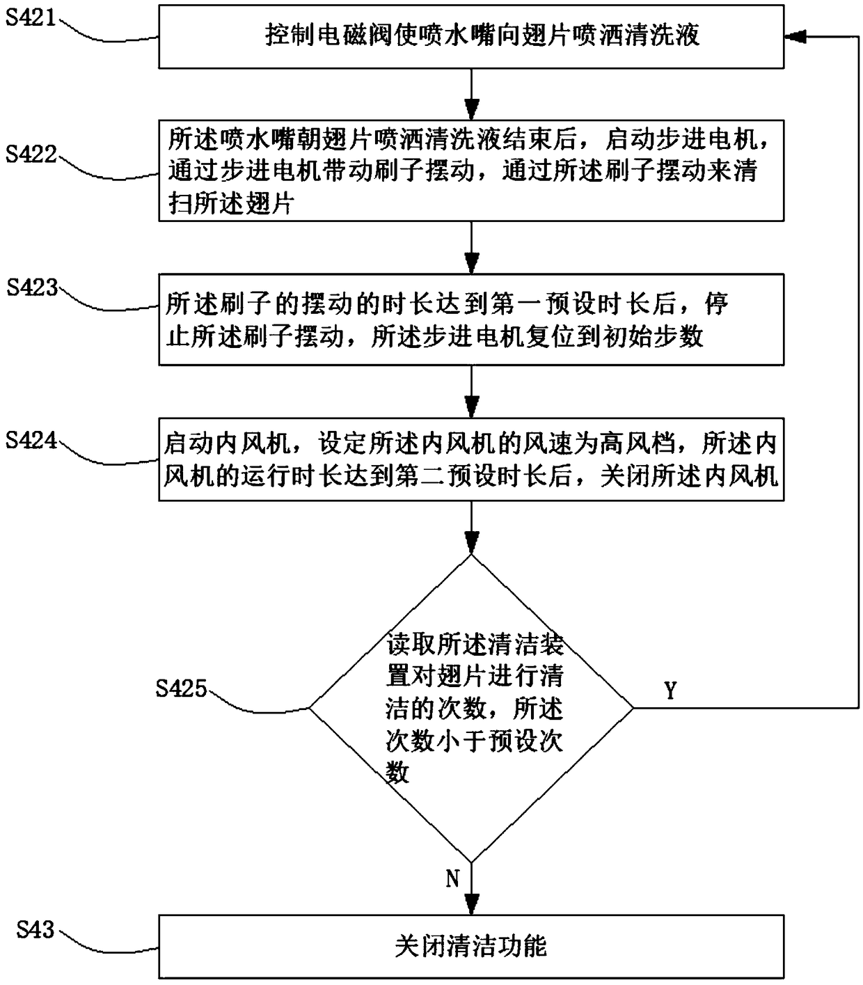 Air conditioner automatic cleaning control method and air conditioner