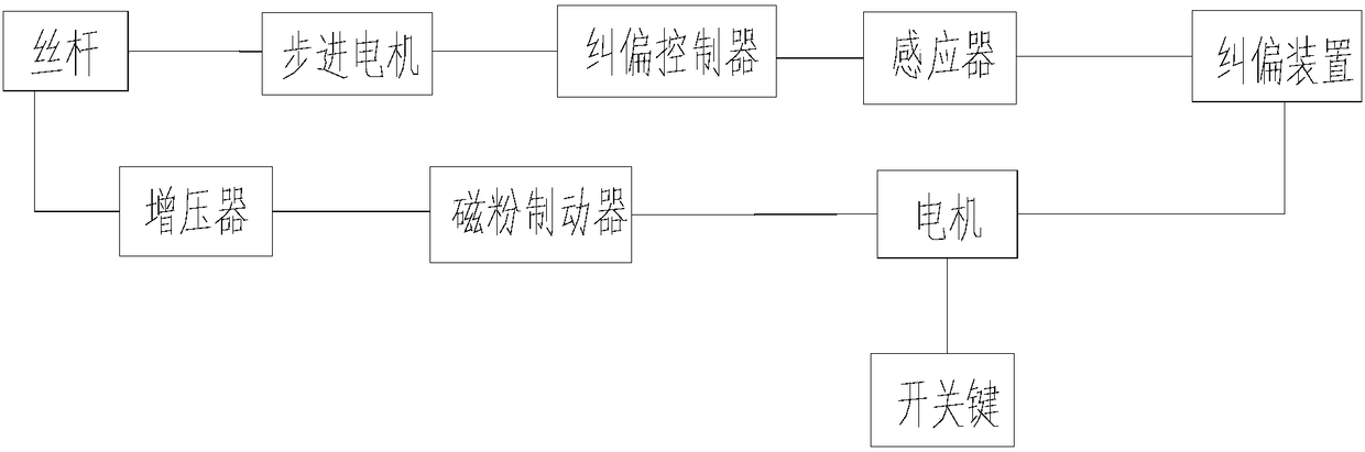 Deviation correcting device for bag making machine