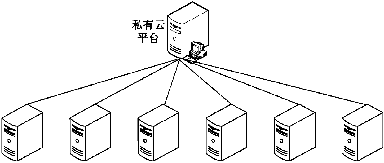 Redis operation and maintenance method and system based on private cloud platform