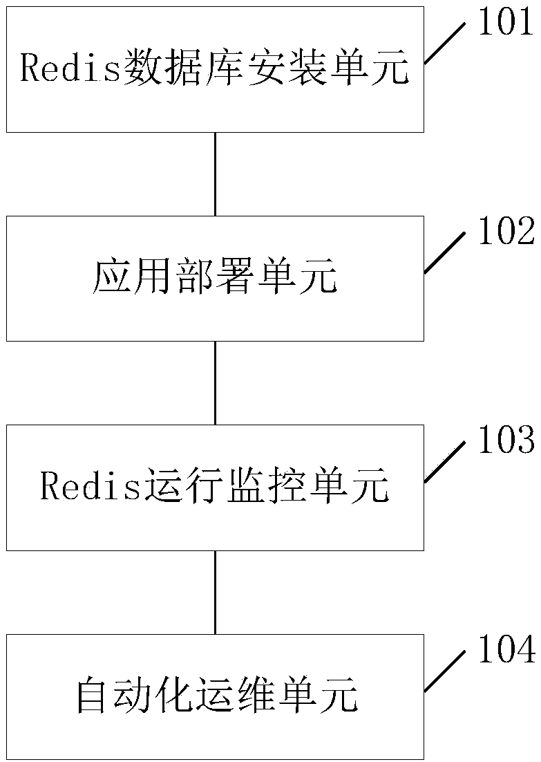 Redis operation and maintenance method and system based on private cloud platform