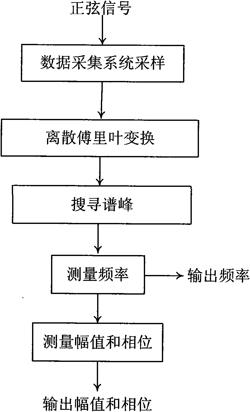 Method for measuring sine signal with high accuracy