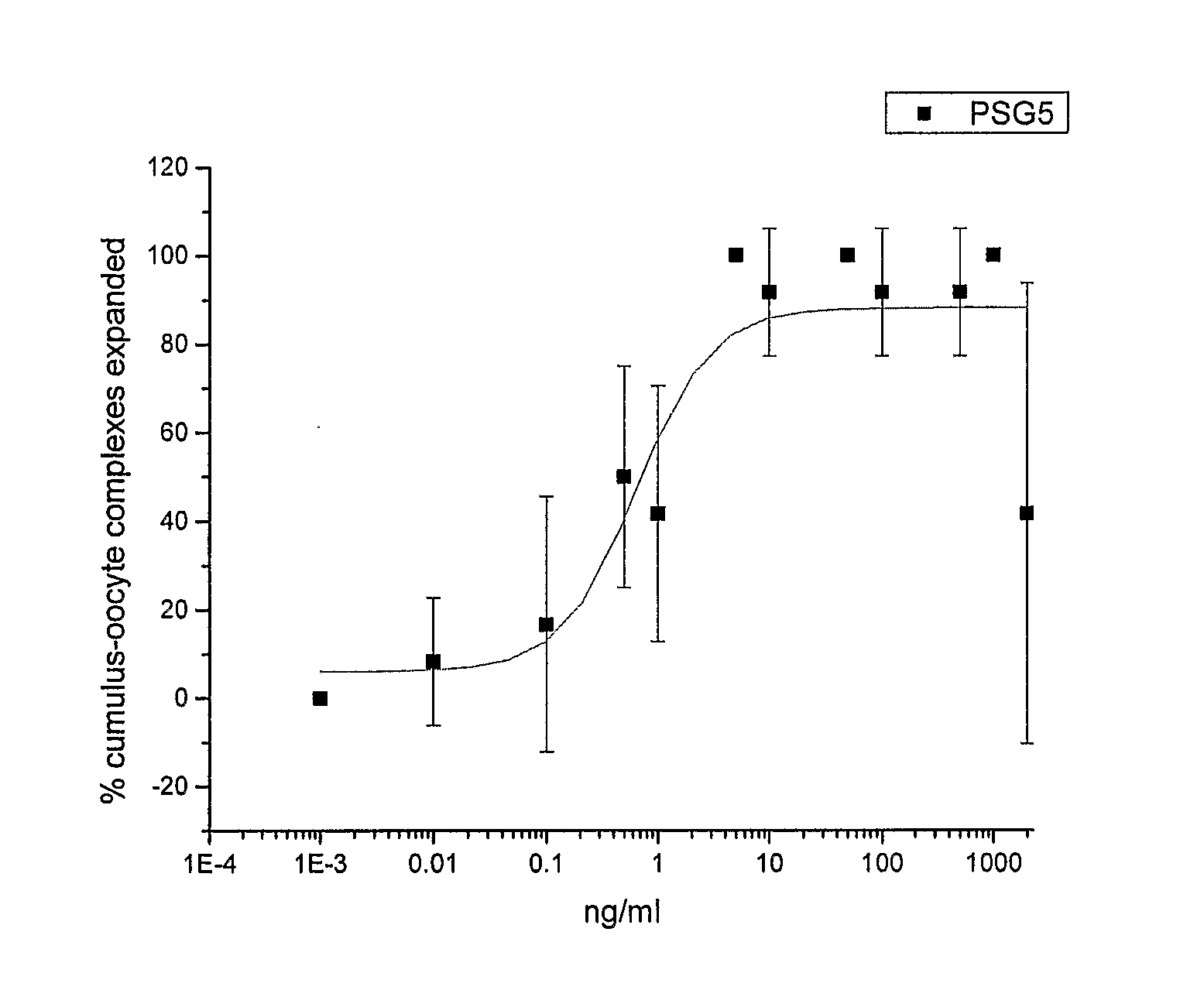 Use of pregnancy specific glycoprotein for maturation of oocytes