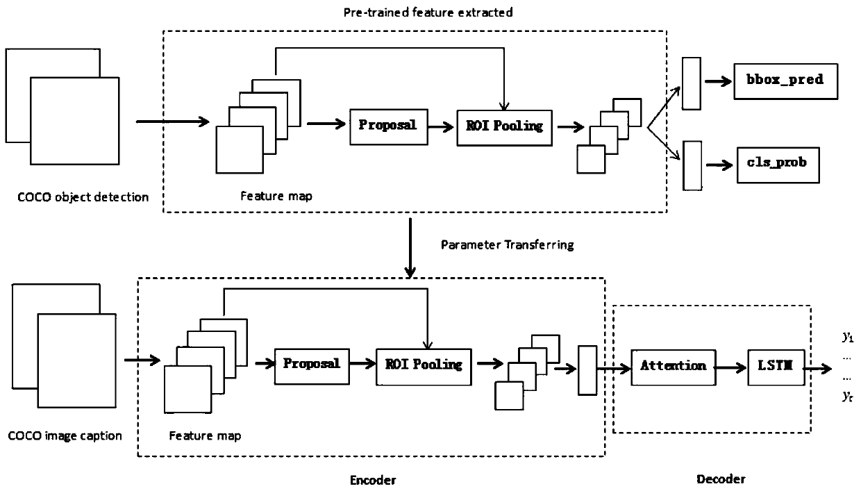 An image abstract generation method based on object detection